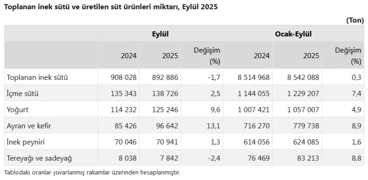 Eylül'de inek sütü yüzde azaldı, ayran ve kefir üretimi arttı