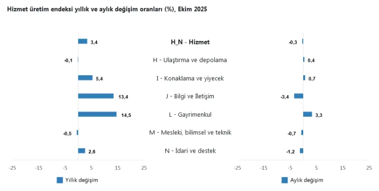 Hizmet üretimi yıllık arttı, aylık geriledi! İletişim ve gayrimenkul hizmetleri revaçta