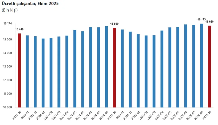 Ücretli çalışan sayısı Ekim’de yıllık yüzde 1 arttı