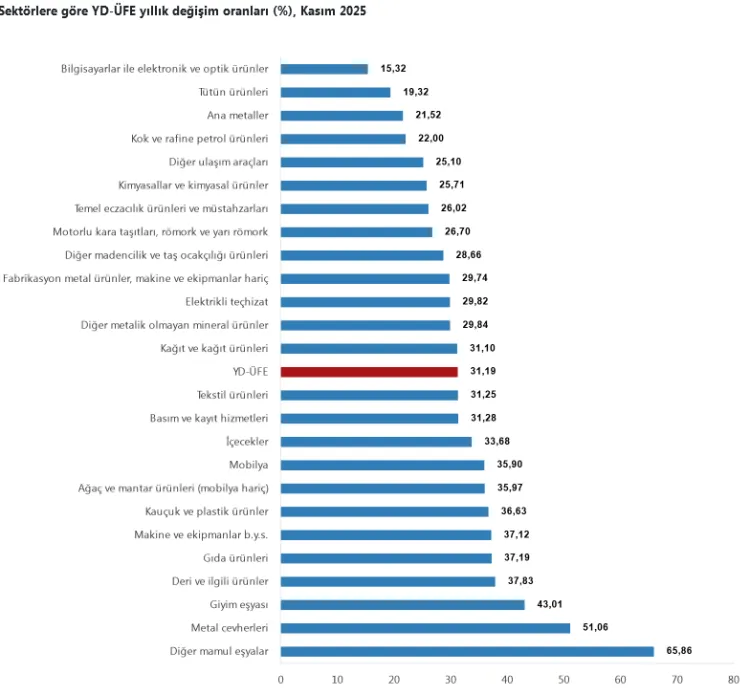 Yurt Dışı Üretici Fiyat Endeksi verileri belli oldu... Ana sanayide en yüksek artış dayanıksız tüketim mallarında