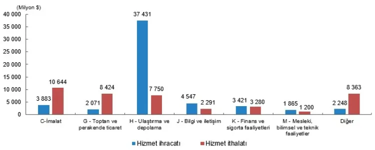 Hizmet ticaretinde devler taşıdı, mikro girişimler öne çıktı