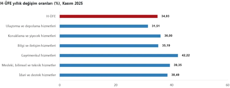 Hizmet sektöründe fiyatlarda yüksek seyir sürüyor... Gayrimenkul hizmetleri başı çekiyor