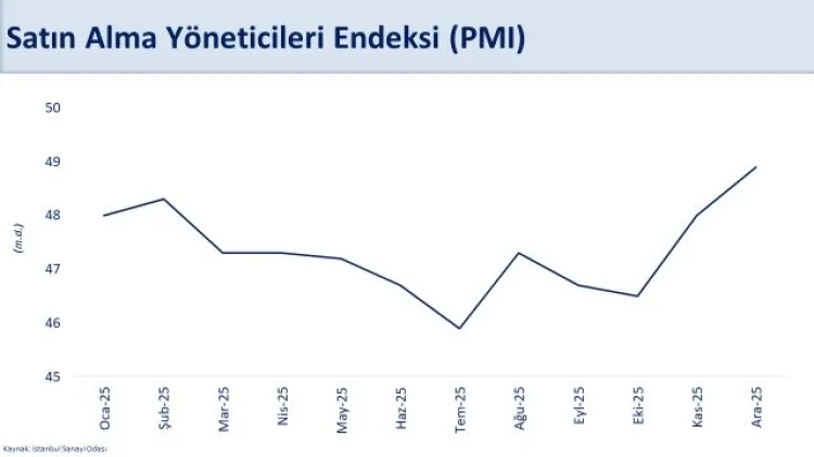 PMI Endeksi Aralık'ta yılın zirvesine ulaştı... Sanayi toparlanıyor