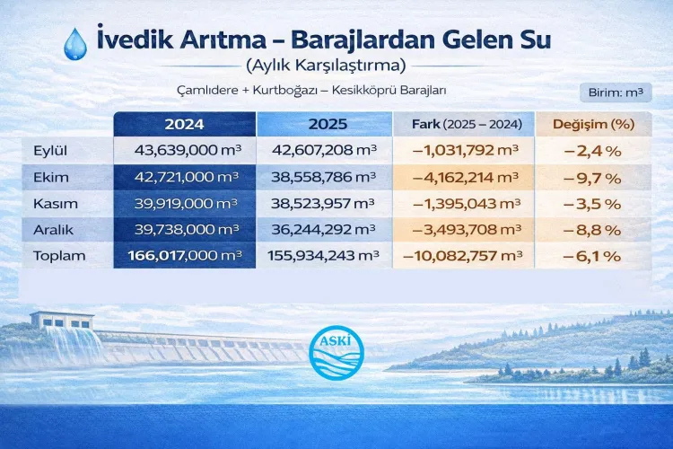 Ankara’da su güvenliği için ASKİ’den yoğun çalışma