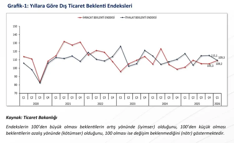 Dış ticarette 2026 ilk çeyrek beklentilerine Bakan Bolat'tan iyimser bakış