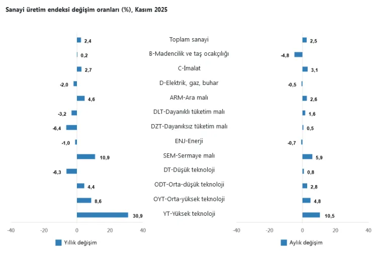 Sanayi üretimi Kasım'da arttı