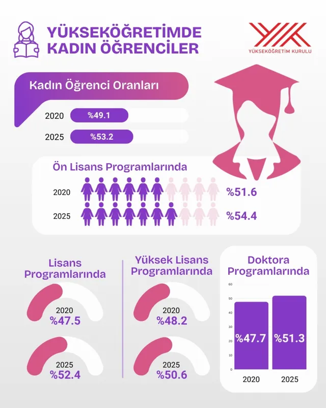 YÖK Başkanı Özvar: Bilimde güçlü Türkiye’ye kadınlarla yürüyoruz