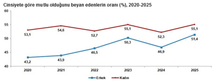 Kadınlar daha mutlu, yaşam umudu yüksek... Mutluluk oranı tüm yaşlarda arttı