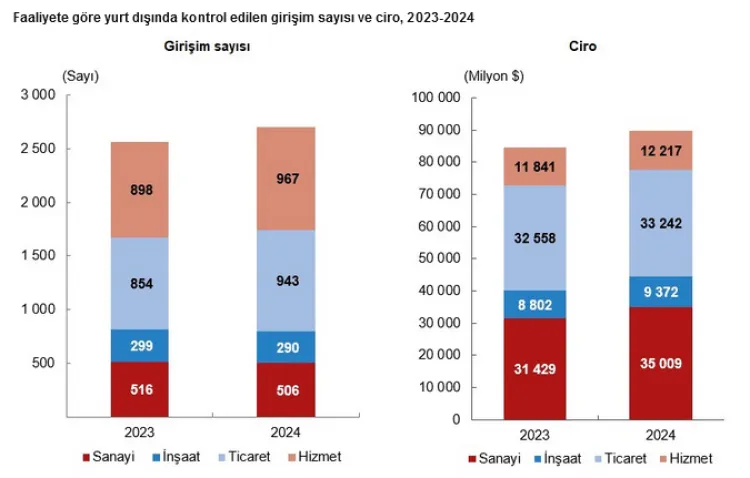 Yurt dışındaki Türk girişimlerin cirosu 2024’te 89,8 milyar dolar oldu... En yüksek ciro sanayi ve ticarette