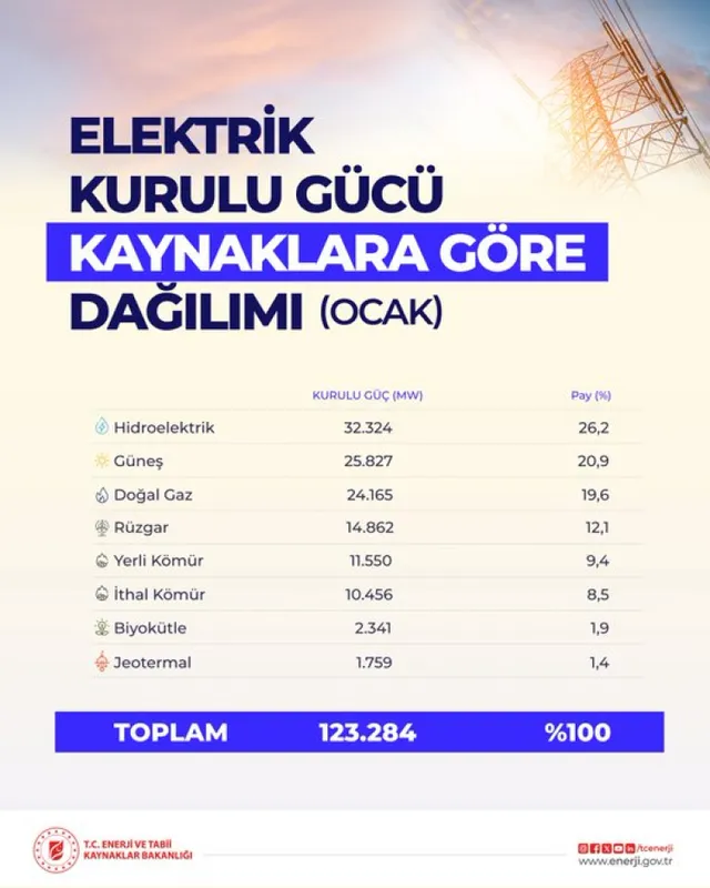 Türkiye’nin elektrik kurulu gücü 123 bin megavata ulaştı... Elektrikte yerli kaynak payı yüzde 71,9