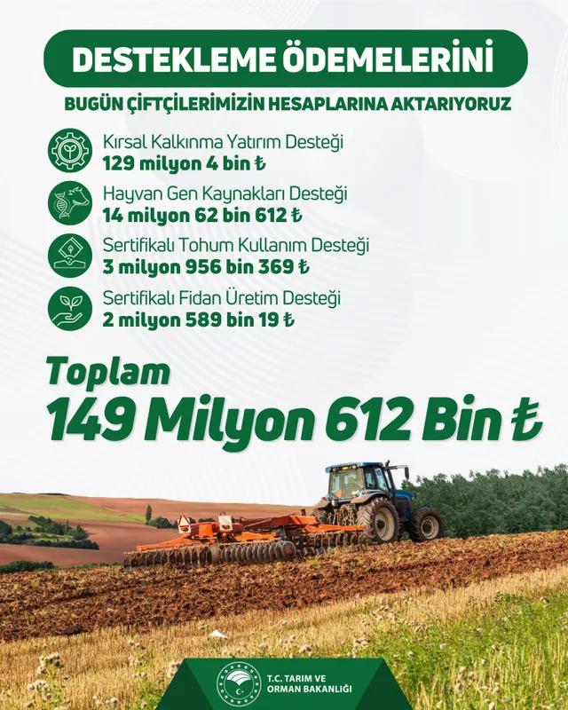 Çiftçilere 149,6 milyon TL’lik destek ödemesi hesaplarda