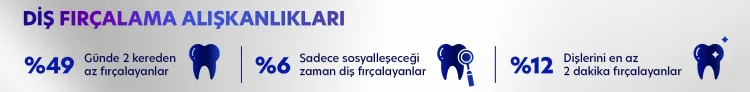 Araştırma: Toplumun yarısı dişlerini günde 2 kez fırçalamıyor