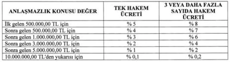 Milletlerarası tahkim ücretleri güncellendi... Anlaşma yoksa tarifeyi devlet belirleyecek