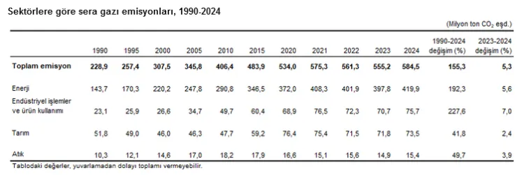 Türkiye’nin toplam Sera Gazı Emisyonu 2024’te 584,5 milyon ton CO2 eşdeğerine ulaştı