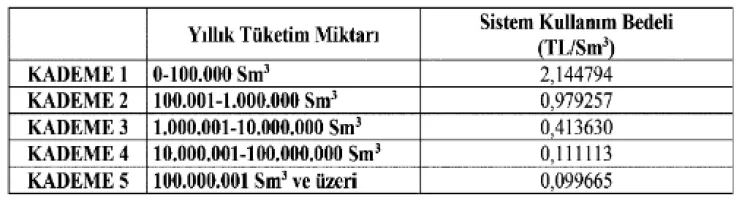 EPDK’dan doğal gaz tarifelerine revizyon... Yeni üst sınırlar 1 Nisan’da yürürlükte
