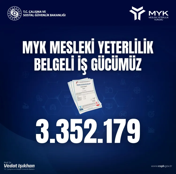3,3 milyondan fazla Mesleki Yeterlilik Belgesi düzenlendi