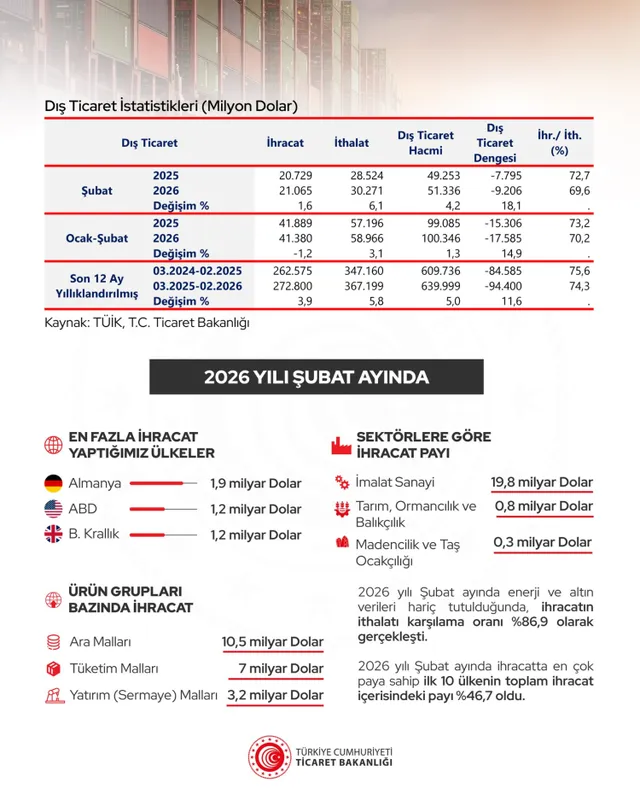 Dış ticaret verileri açıklandı... İhracat 21 milyar, ithalat 30 milyar doları aştı